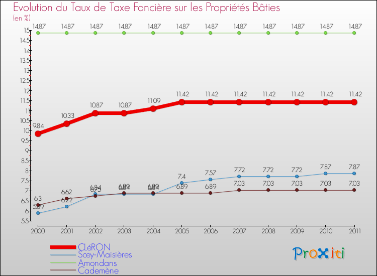 Evolution du taux de la taxe foncière sur le bati pour CLéRON et les communes proches Comparaison des taux de taxe foncière sur le bati pour CLéRON et les communes voisines