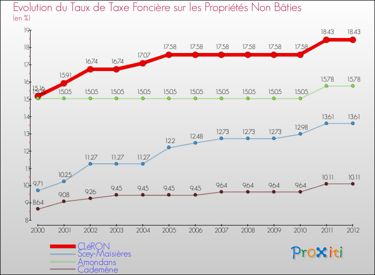 Evolution du taux de la taxe foncière sur les immeubles et terrains non batis pour CLéRON et les communes proches de 2000 à 2012 Comparaison des taux de la taxe foncière sur les immeubles et terrains non batis pour CLéRON et les communes voisines de 2000 à 2012