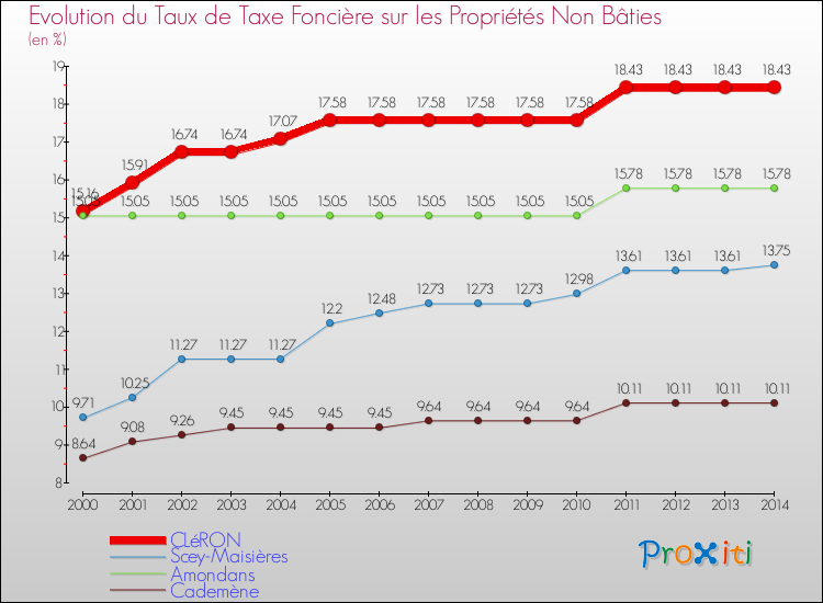 Evolution du taux de la taxe foncière sur les immeubles et terrains non batis pour CLéRON et les communes proches de 2000 à 2014 Comparaison des taux de la taxe foncière sur les immeubles et terrains non batis pour CLéRON et les communes voisines de 2000 à 2014