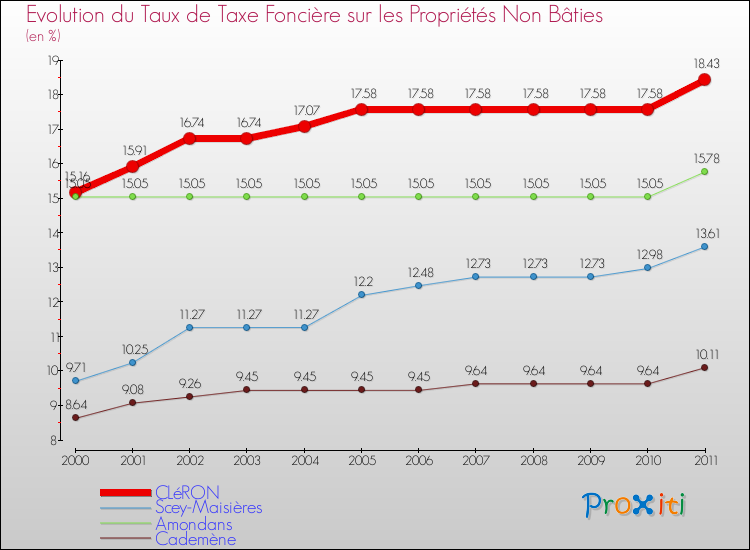 Evolution du taux de la taxe foncière sur les immeubles et terrains non batis pour CLéRON et les communes proches Comparaison des taux de la taxe foncière sur les immeubles et terrains non batis pour CLéRON et les communes voisines