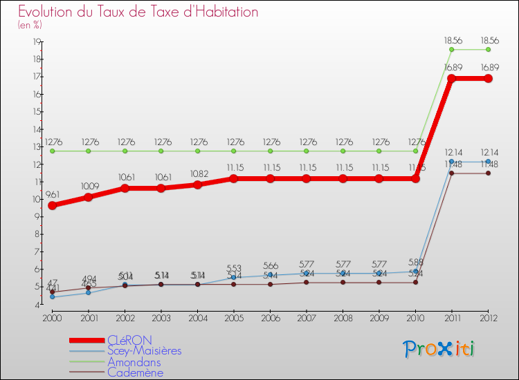 Evolution du taux de la taxe d'habitation pour CLéRON et les communes proches Comparaison des taux de la taxe d'habitation pour CLéRON et les communes voisines