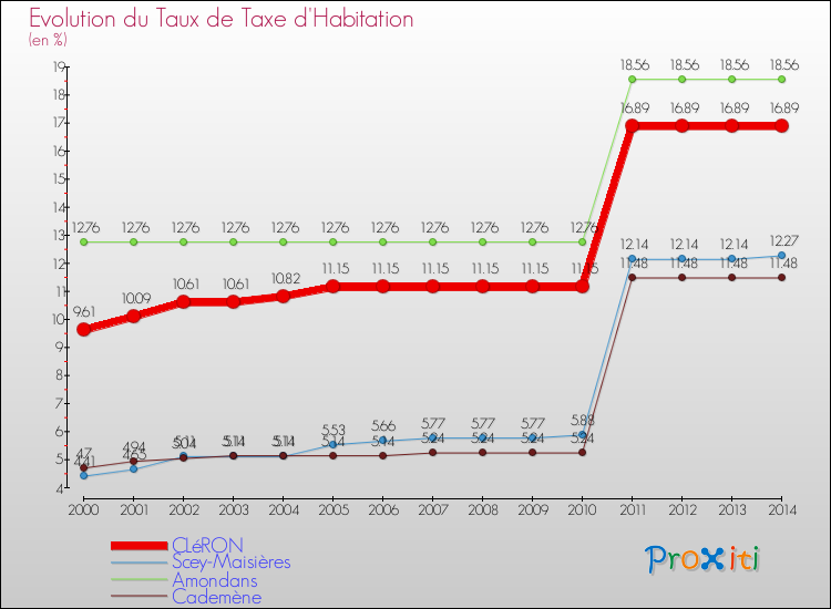 Evolution du taux de la taxe d'habitation pour CLéRON et les communes proches de 2000 à 2014 Comparaison des taux de la taxe d'habitation pour CLéRON et les communes voisines de 2000 à 2014