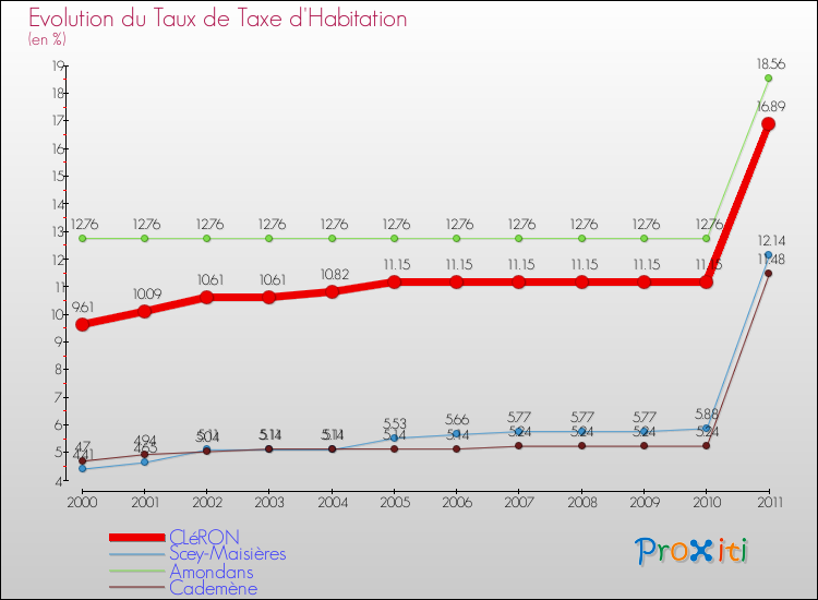 Evolution du taux de la taxe d'habitation pour CLéRON et les communes proches Comparaison des taux de la taxe d'habitation pour CLéRON et les communes voisines