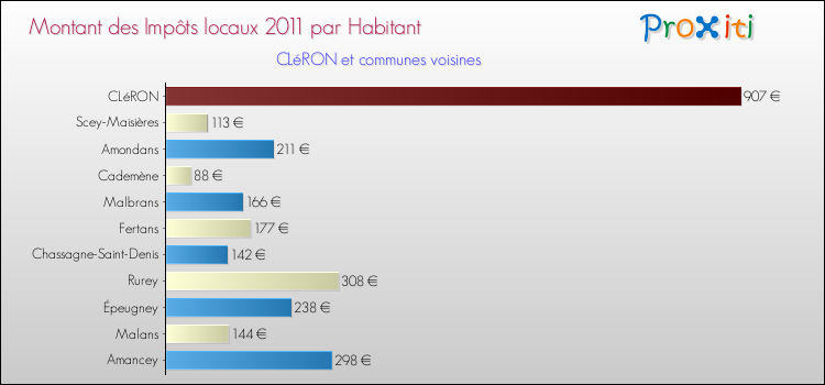 Montant des impôts locaux par Habitant pour CLéRON et les communes proches Comparaison des impôts locaux par habitant pour CLéRON et les communes voisines