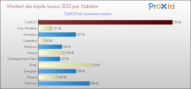 Montant des impôts locaux par Habitant pour CLéRON et les communes proches Comparaison des impôts locaux par habitant pour CLéRON et les communes voisines