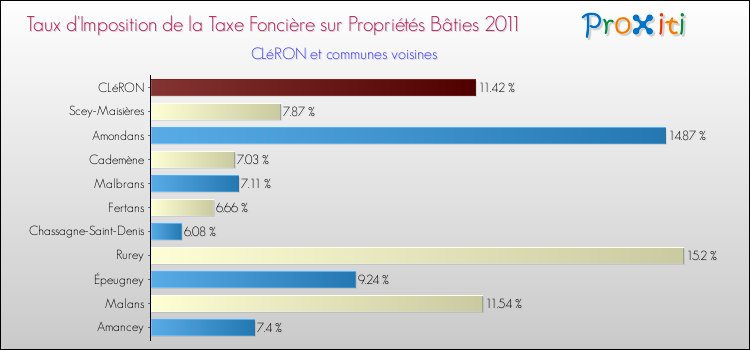 Taux d'imposition de la taxe foncière sur le bati 2011 pour CLéRON et les communes proches Comparaison des taux d'imposition de la taxe foncière sur le bati 2011 pour CLéRON et les communes voisines