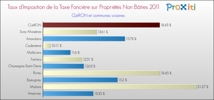 Taux d'imposition de la taxe foncière sur les immeubles et terrains non batis 2011 pour CLéRON et les communes proches Comparaison des taux d'imposition de la taxe foncière sur les immeubles et terrains non batis 2011 pour CLéRON et les communes voisines