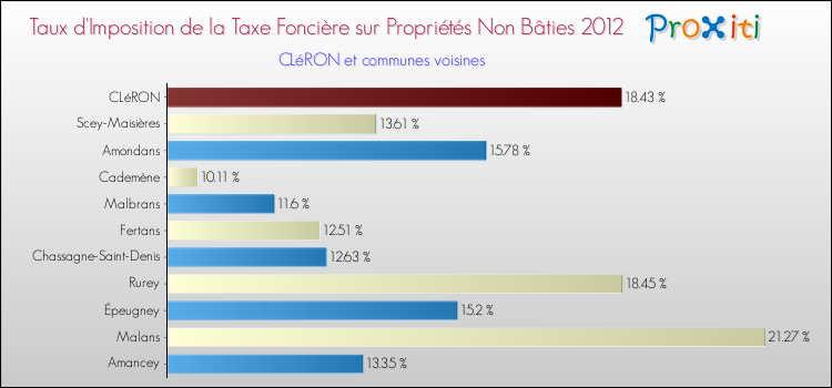 Taux d'imposition de la taxe foncière sur les immeubles et terrains non batis 2012 pour CLéRON et les communes proches Comparaison des taux d'imposition de la taxe foncière sur les immeubles et terrains non batis 2012 pour CLéRON et les communes voisines