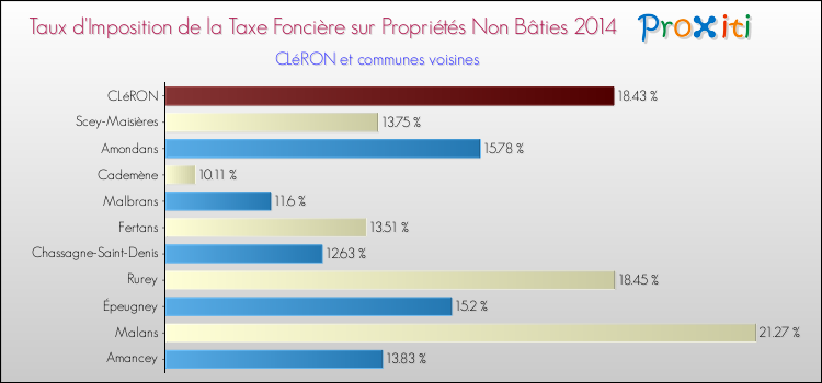 Taux d'imposition de la taxe foncière sur les immeubles et terrains non batis 2014 pour CLéRON et les communes proches Comparaison des taux d'imposition de la taxe foncière sur les immeubles et terrains non batis 2014 pour CLéRON et les communes voisines