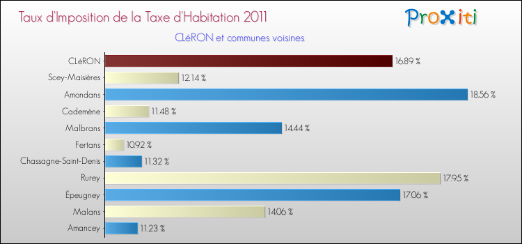 Taux d'imposition de la taxe d'habitation 2011 pour CLéRON et les communes proches Comparaison des taux d'imposition de la taxe d'habitation 2011 pour CLéRON et les communes voisines