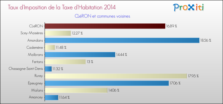 Taux d'imposition de la taxe d'habitation 2014 pour CLéRON et les communes proches Comparaison des taux d'imposition de la taxe d'habitation 2014 pour CLéRON et les communes voisines