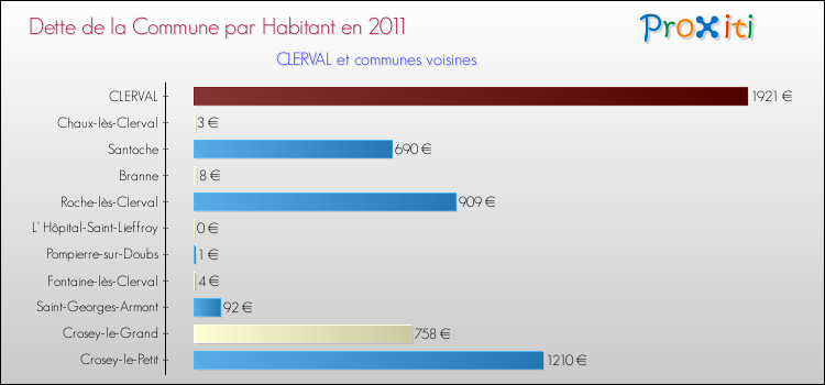Dette par habitant de la commune en 2011 pour CLERVAL et les communes proches Comparaison de la dette par habitant de la commune en 2011 pour CLERVAL et les communes voisines