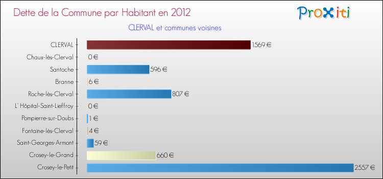 Dette par habitant de la commune en 2012 pour CLERVAL et les communes proches Comparaison de la dette par habitant de la commune en 2012 pour CLERVAL et les communes voisines