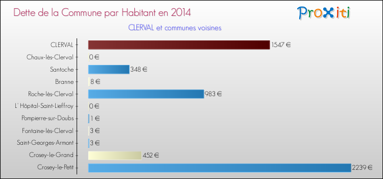 Dette par habitant de la commune en 2014 pour CLERVAL et les communes proches Comparaison de la dette par habitant de la commune en 2014 pour CLERVAL et les communes voisines