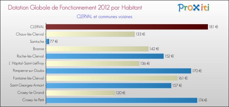 Montant des dotations globales de fonctionnement DGF par Habitant pour CLERVAL et les communes proches Comparaison des des dotations globales de fonctionnement DGF par habitant pour CLERVAL et les communes voisines