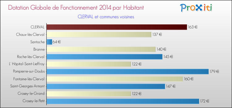 Montant des dotations globales de fonctionnement DGF par Habitant pour CLERVAL et les communes proches en 2014. Comparaison des des dotations globales de fonctionnement DGF par habitant pour CLERVAL et les communes voisines en 2014.