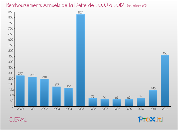 Evolution de l'annuité de la dette pour la commune de CLERVAL de 2000 à 2012 Annuités de la dette pour CLERVAL de 2000 à 2012