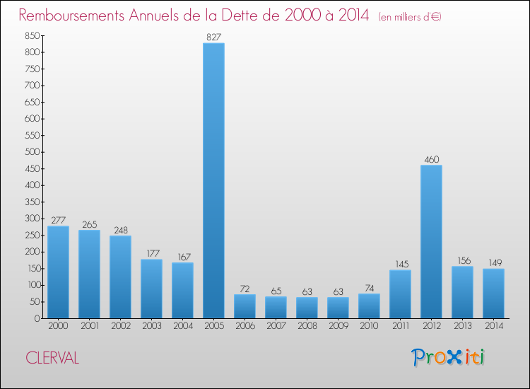 Evolution de l'annuité de la dette pour la commune de CLERVAL de 2000 à 2014 Annuités de la dette pour CLERVAL de 2000 à 2014