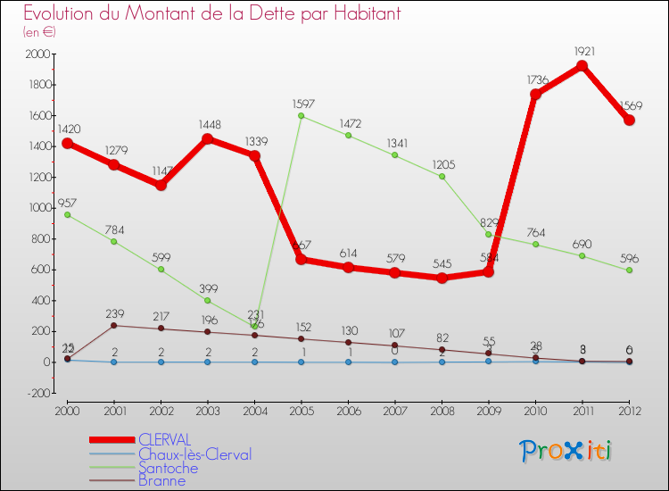Evolution de la dette par habitant pour la commune de CLERVAL et les communes proches de 2000 à 2012 Comparaison de la dette par habitant pour CLERVAL et les communes voisines de 2000 à 2012