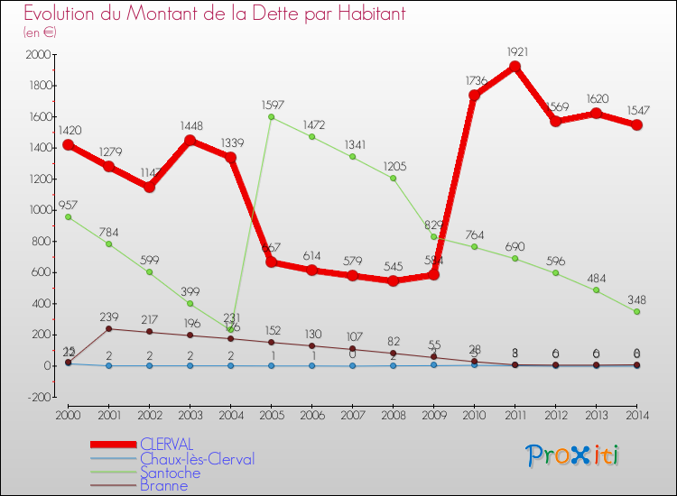 Evolution de la dette par habitant pour la commune de CLERVAL et les communes proches de 2000 à 2014 Comparaison de la dette par habitant pour CLERVAL et les communes voisines de 2000 à 2014