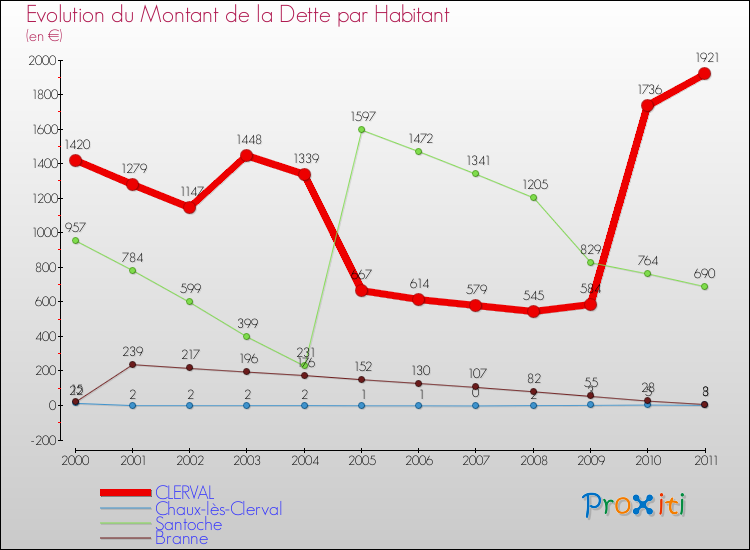 Evolution de la dette par habitant pour la commune de CLERVAL et les communes proches Comparaison de la dette par habitant pour CLERVAL et les communes voisines