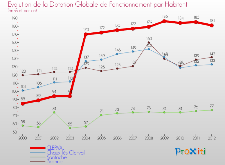Evolution et montant de la dotation globale de fonctionnement par Habitant pour CLERVAL et les communes proches Comparaison des dotations globales de fonctionnement par habitant pour CLERVAL et les communes voisines