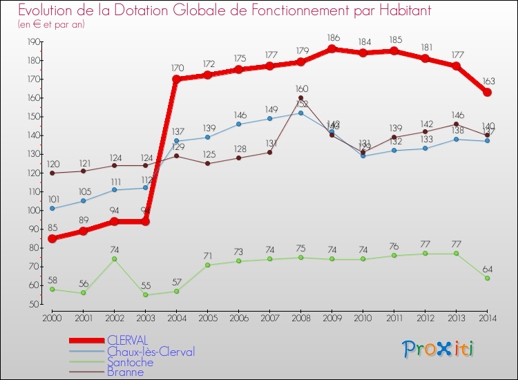 Evolution et montant de la dotation globale de fonctionnement par Habitant pour CLERVAL et les communes proches de 2000 à 2014. Comparaison des dotations globales de fonctionnement par habitant pour CLERVAL et les communes voisines de 2000 à 2014.