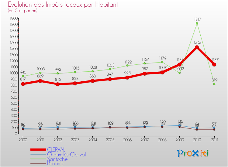Evolution et montant des impôts locaux par Habitant pour CLERVAL et les communes proches Comparaison des impôts locaux par habitant pour CLERVAL et les communes voisines