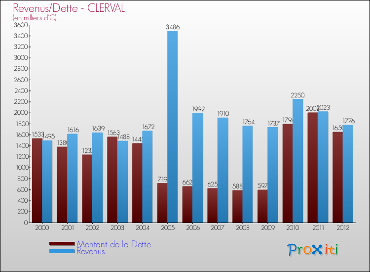 Evolution comparée de la dette et des revenus pour la commune de CLERVAL de 2000 à 2012 Comparaison de la dette et des revenus pour CLERVAL de 2000 à 2012