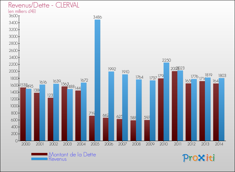 Evolution comparée de la dette et des revenus pour la commune de CLERVAL de 2000 à 2014 Comparaison de la dette et des revenus pour CLERVAL de 2000 à 2014