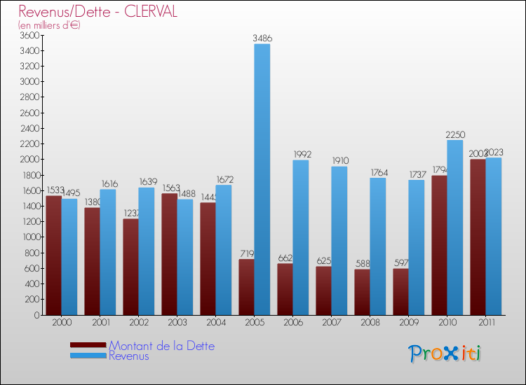 Evolution comparée de la dette et des revenus pour la commune de CLERVAL de 2000 à 2011 Comparaison de la dette et des revenus pour CLERVAL de 2000 à 2011