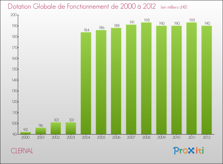 Evolution du montant de la Dotation Globale de Fonctionnement pour la commune de CLERVAL de 2000 à 2012 Evolution du montant de la Dotation Globale de Fonctionnement pour CLERVAL de 2000 à 2012