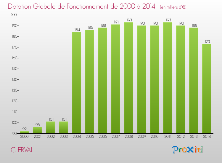 Evolution du montant de la Dotation Globale de Fonctionnement pour la commune de CLERVAL de 2000 à 2014 Evolution du montant de la Dotation Globale de Fonctionnement pour CLERVAL de 2000 à 2014