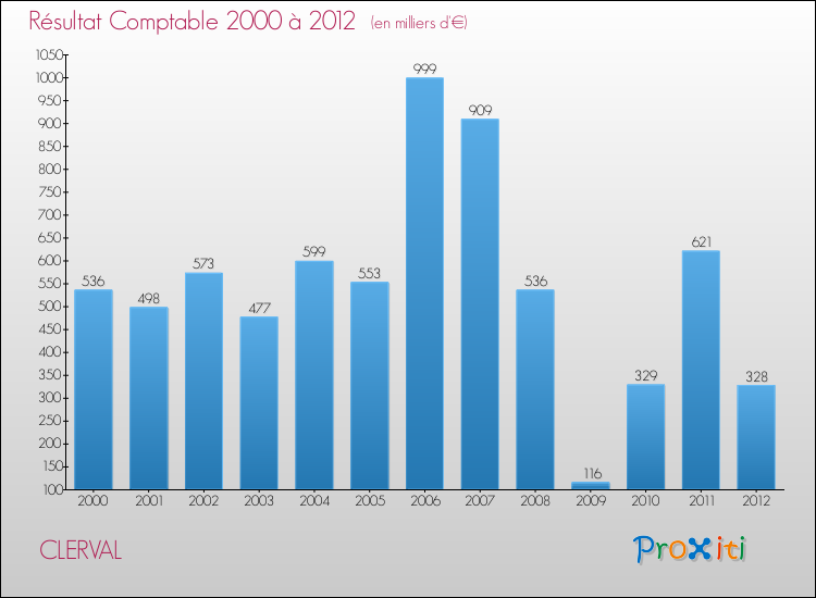 Evolution du résultat comptable pour la commune de CLERVAL de 2000 à 2012 Evolution du résultat comptable pour CLERVAL de 2000 à 2012
