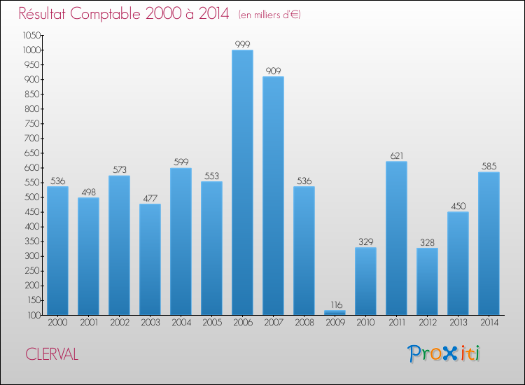 Evolution du résultat comptable pour la commune de CLERVAL de 2000 à 2014 Evolution du résultat comptable pour CLERVAL de 2000 à 2014