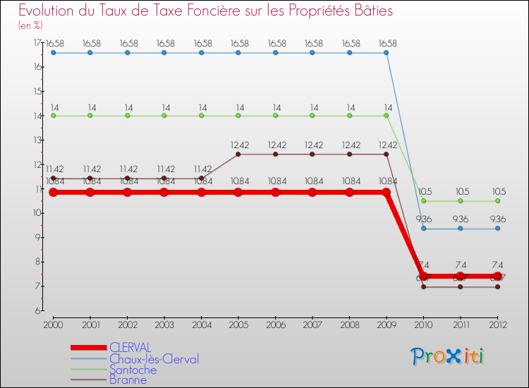Evolution du taux de la taxe foncière sur le bati pour CLERVAL et les communes proches de 2000 à 2012 Comparaison des taux de taxe foncière sur le bati pour CLERVAL et les communes voisines de 2000 à 2012