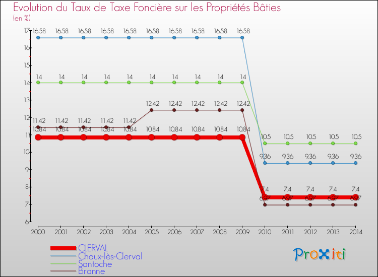 Evolution du taux de la taxe foncière sur le bati pour CLERVAL et les communes proches de 2000 à 2014 Comparaison des taux de taxe foncière sur le bati pour CLERVAL et les communes voisines de 2000 à 2014