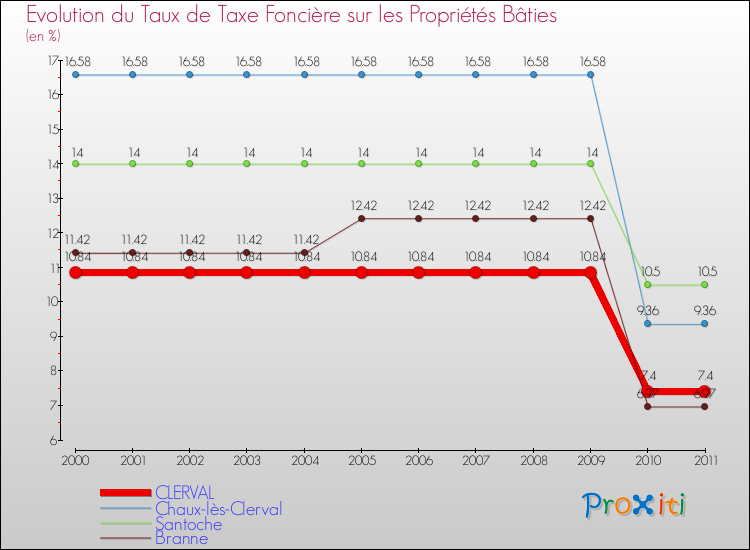 Evolution du taux de la taxe foncière sur le bati pour CLERVAL et les communes proches Comparaison des taux de taxe foncière sur le bati pour CLERVAL et les communes voisines