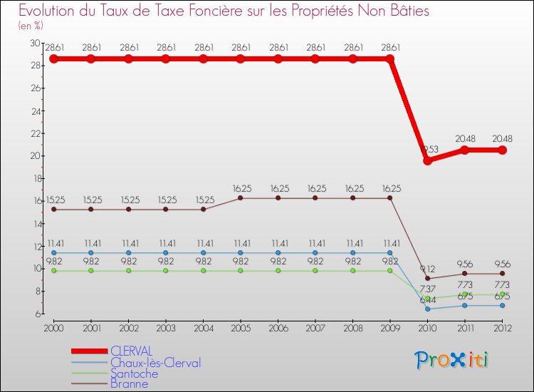 Evolution du taux de la taxe foncière sur les immeubles et terrains non batis pour CLERVAL et les communes proches de 2000 à 2012 Comparaison des taux de la taxe foncière sur les immeubles et terrains non batis pour CLERVAL et les communes voisines de 2000 à 2012