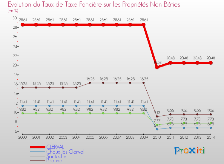 Evolution du taux de la taxe foncière sur les immeubles et terrains non batis pour CLERVAL et les communes proches de 2000 à 2014 Comparaison des taux de la taxe foncière sur les immeubles et terrains non batis pour CLERVAL et les communes voisines de 2000 à 2014