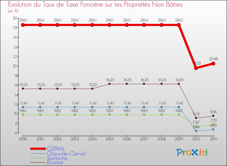 Evolution du taux de la taxe foncière sur les immeubles et terrains non batis pour CLERVAL et les communes proches Comparaison des taux de la taxe foncière sur les immeubles et terrains non batis pour CLERVAL et les communes voisines