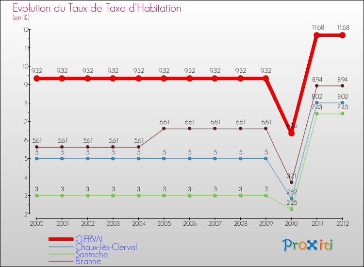 Evolution du taux de la taxe d'habitation pour CLERVAL et les communes proches Comparaison des taux de la taxe d'habitation pour CLERVAL et les communes voisines