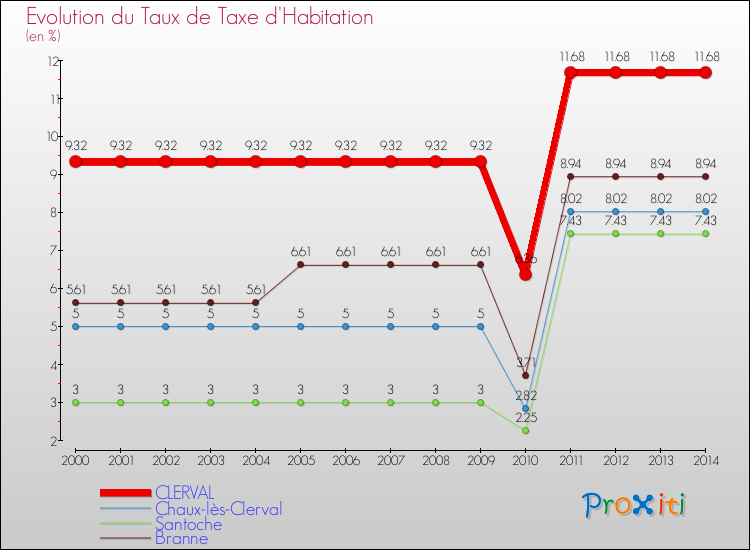 Evolution du taux de la taxe d'habitation pour CLERVAL et les communes proches de 2000 à 2014 Comparaison des taux de la taxe d'habitation pour CLERVAL et les communes voisines de 2000 à 2014