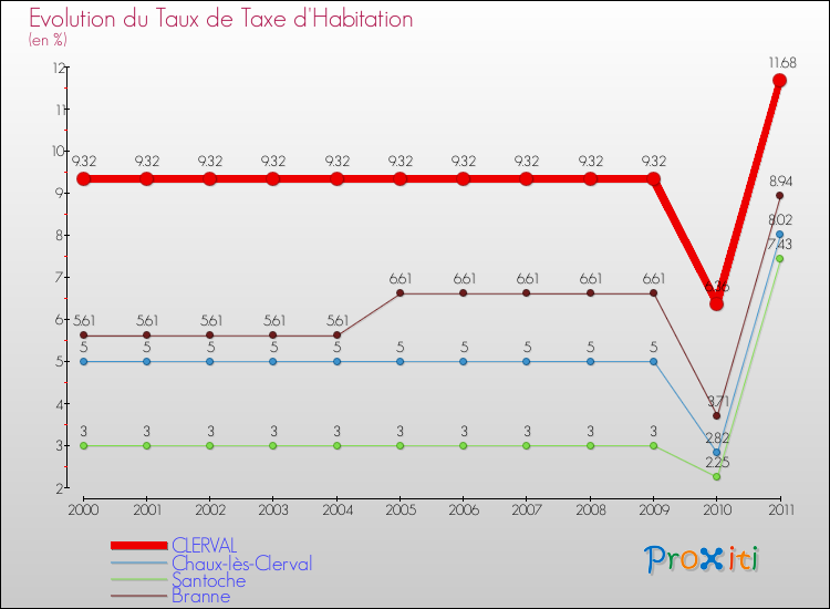 Evolution du taux de la taxe d'habitation pour CLERVAL et les communes proches Comparaison des taux de la taxe d'habitation pour CLERVAL et les communes voisines