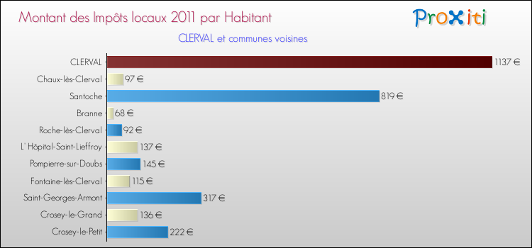 Montant des impôts locaux par Habitant pour CLERVAL et les communes proches Comparaison des impôts locaux par habitant pour CLERVAL et les communes voisines
