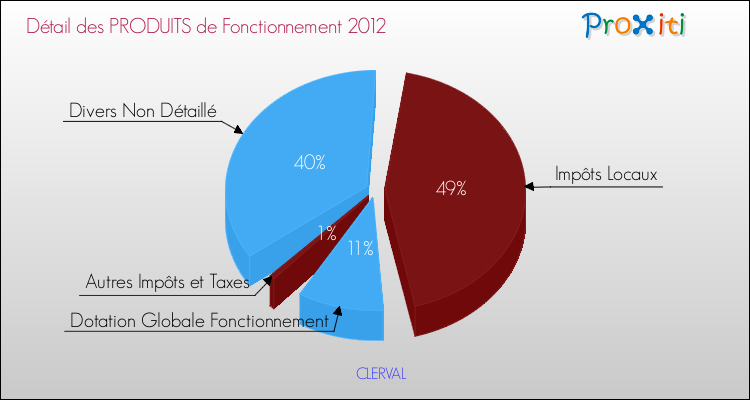 Décomposition du Budget de Fonctionnement 2012 de la commune de CLERVAL Budget de Fonctionnement 2012 pour la commune de CLERVAL