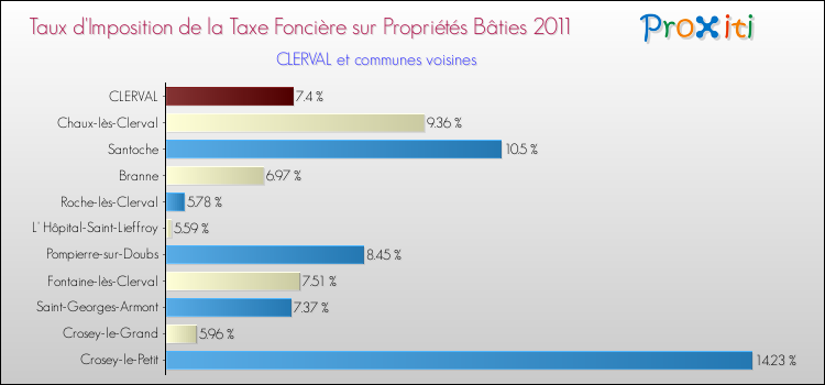 Taux d'imposition de la taxe foncière sur le bati 2011 pour CLERVAL et les communes proches Comparaison des taux d'imposition de la taxe foncière sur le bati 2011 pour CLERVAL et les communes voisines