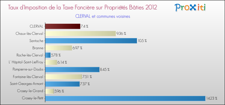 Taux d'imposition de la taxe foncière sur le bati 2012 pour CLERVAL et les communes proches Comparaison des taux d'imposition de la taxe foncière sur le bati 2012 pour CLERVAL et les communes voisines