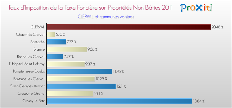 Taux d'imposition de la taxe foncière sur les immeubles et terrains non batis 2011 pour CLERVAL et les communes proches Comparaison des taux d'imposition de la taxe foncière sur les immeubles et terrains non batis 2011 pour CLERVAL et les communes voisines