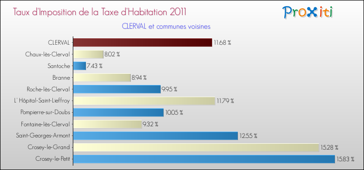 Taux d'imposition de la taxe d'habitation 2011 pour CLERVAL et les communes proches Comparaison des taux d'imposition de la taxe d'habitation 2011 pour CLERVAL et les communes voisines